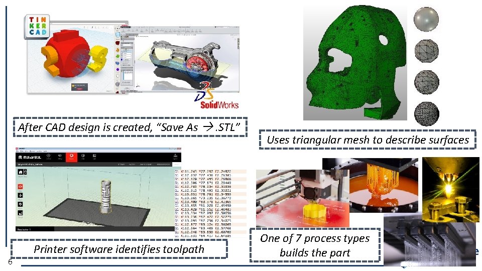 After CAD design is created, “Save As . STL” 6 Printer software identifies toolpath