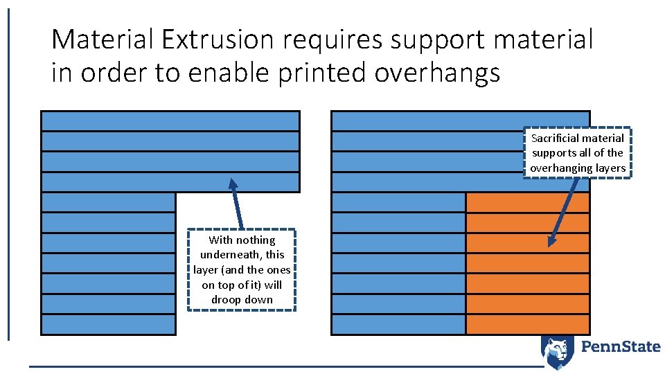 Material Extrusion requires support material in order to enable printed overhangs Sacrificial material supports