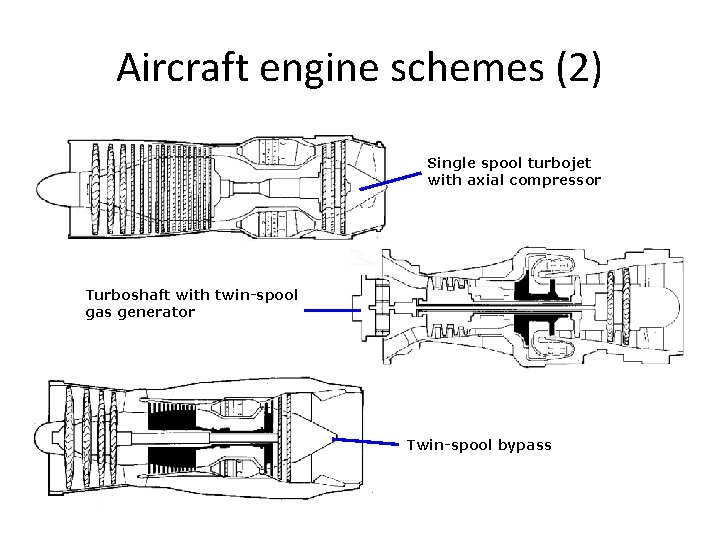 Aircraft engine schemes (2) Single spool turbojet with axial compressor Turboshaft with twin-spool gas