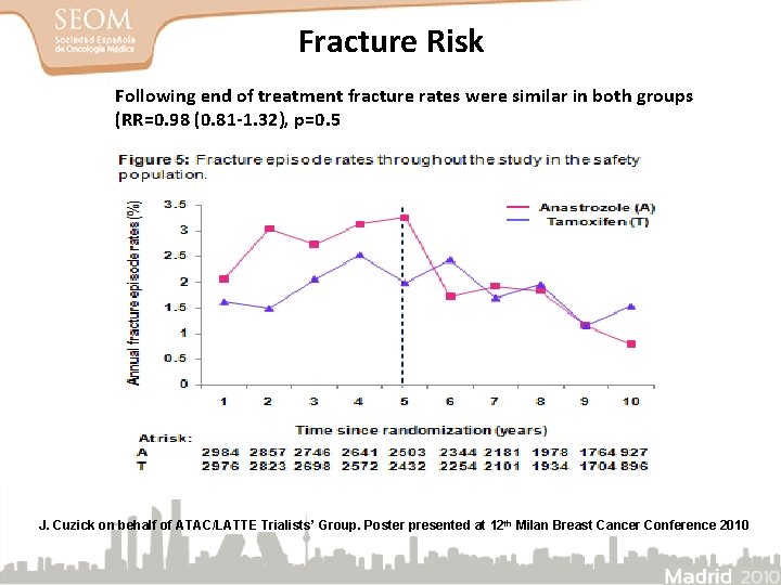 Fracture Risk Following end of treatment fracture rates were similar in both groups (RR=0.
