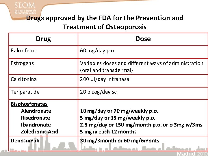 Drugs approved by the FDA for the Prevention and Treatment of Osteoporosis Drug Dose