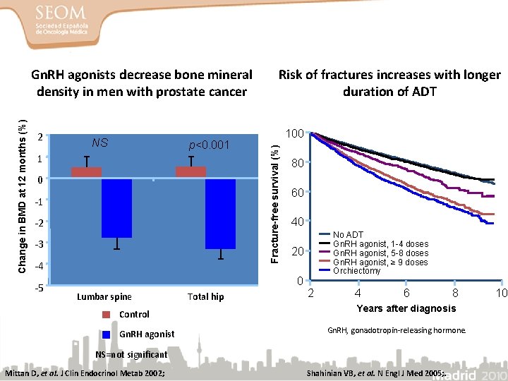 2 NS p<0. 001 1 0 -1 -2 -3 -4 -5 Risk of fractures