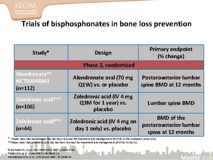Trials of bisphonates in bone loss prevention Study* Design Primary endpoint (% change) Phase