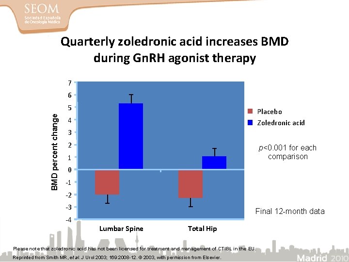 Quarterly zoledronic acid increases BMD during Gn. RH agonist therapy 7 6 BMD percent