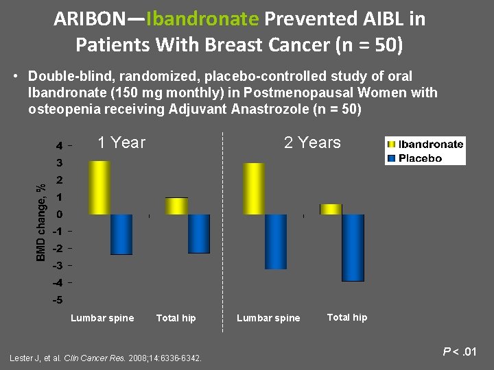 ARIBON—Ibandronate Prevented AIBL in Patients With Breast Cancer (n = 50) • Double-blind, randomized,