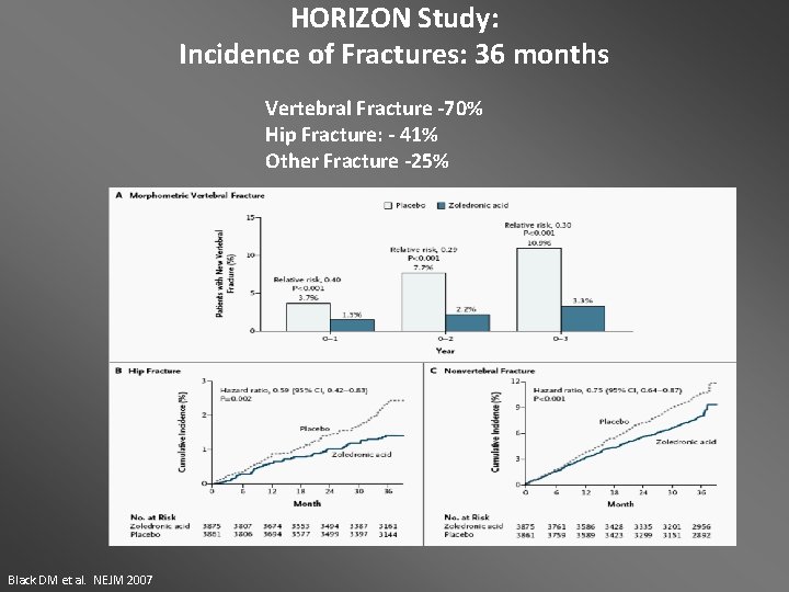 HORIZON Study: Incidence of Fractures: 36 months Vertebral Fracture -70% Hip Fracture: - 41%