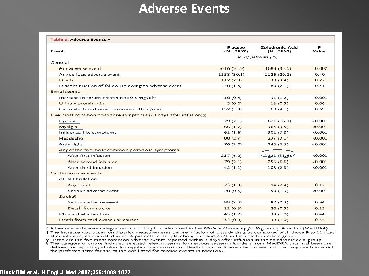 Black DM et al. N Engl J Med 2007; 356: 1809 -1822 Adverse Events