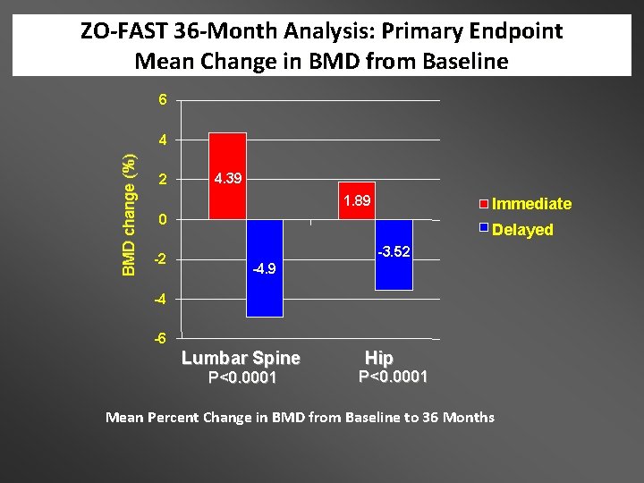 ZO-FAST 36 -Month Analysis: Primary Endpoint Mean Change in BMD from Baseline 6 BMD