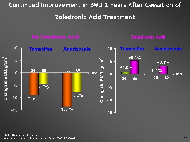 Continued Improvement in BMD 2 Years After Cessation of Zoledronic Acid Treatment No Zoledronic