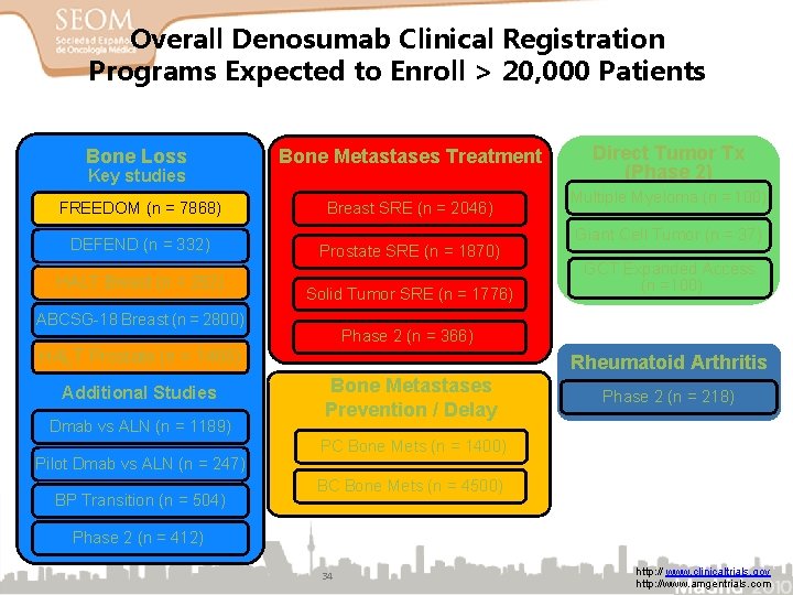 Overall Denosumab Clinical Registration Programs Expected to Enroll > 20, 000 Patients Bone Loss