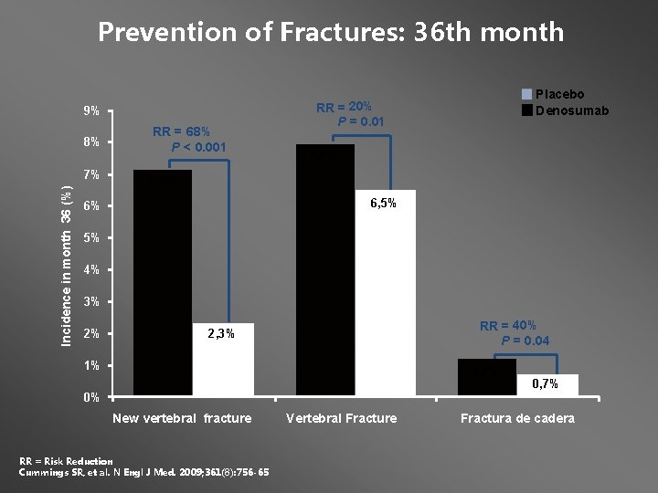 Prevention of Fractures: 36 th month Incidence in month 36 (%) 9% 8% RR