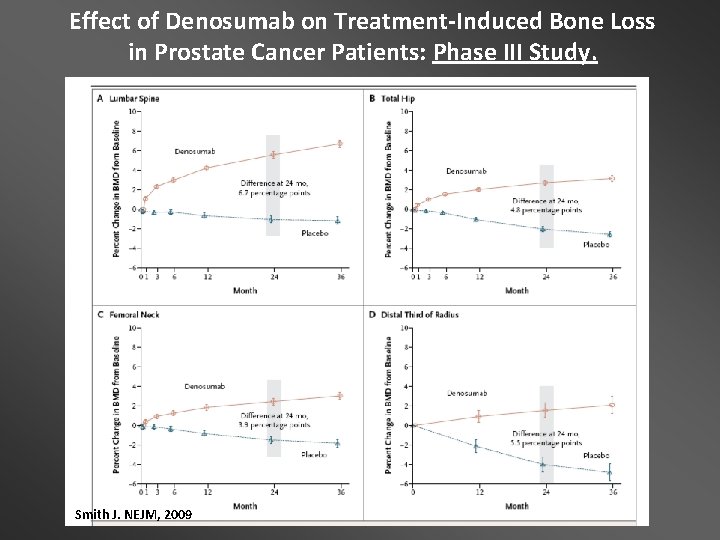 Effect of Denosumab on Treatment-Induced Bone Loss in Prostate Cancer Patients: Phase III Study.