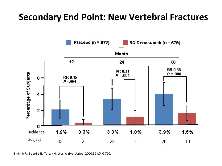Secondary End Point: New Vertebral Fractures Placebo (n = 673) SC Denosumab (n =