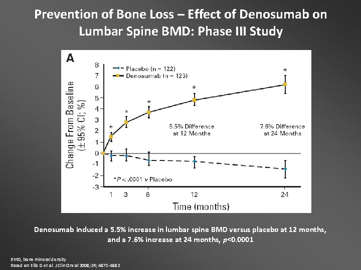 Prevention of Bone Loss – Effect of Denosumab on Lumbar Spine BMD: Phase III