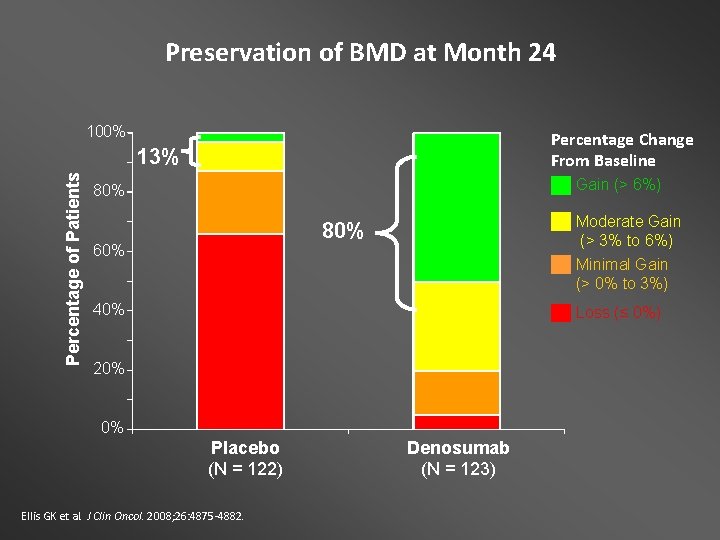 Preservation of BMD at Month 24 100% Percentage Change From Baseline Percentage of Patients