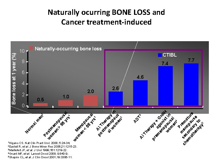 Naturally-occurring bone loss 10 CTIBL 8 7. 4 6 4 2. 0 2 0.
