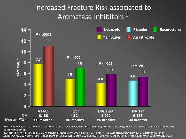 Increased Fracture Risk associated to Aromatase Inhibitors 1 14 P <. 0001 12 Letrozole