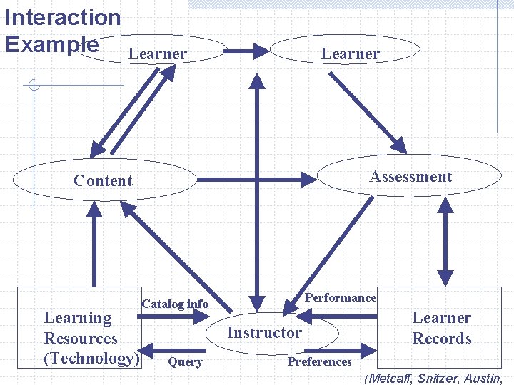 Interaction Example Learner Assessment Content Learning Resources (Technology) Performance Catalog info Instructor Query Learner