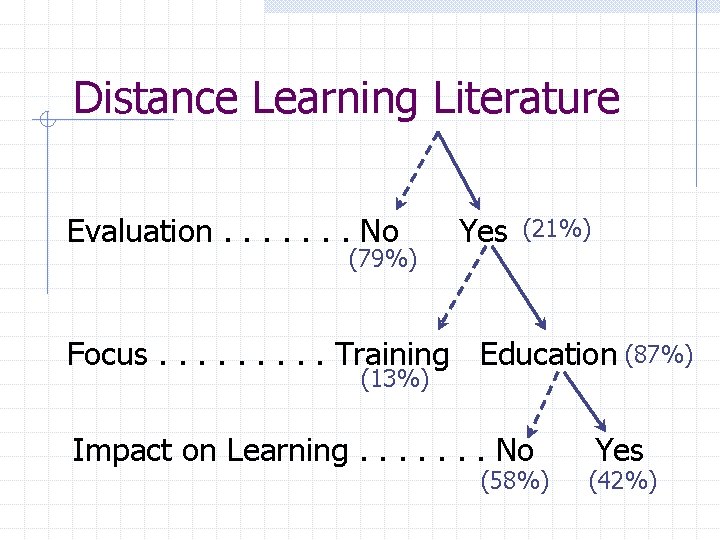 Distance Learning Literature Evaluation. . . . No (79%) Yes (21%) Focus. . Training