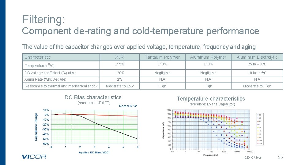 Filtering: Component de-rating and cold-temperature performance The value of the capacitor changes over applied