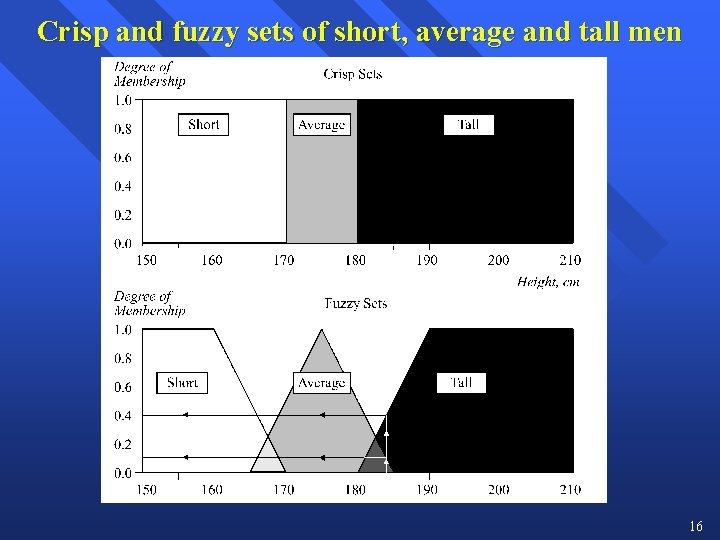 Crisp and fuzzy sets of short, average and tall men 16 