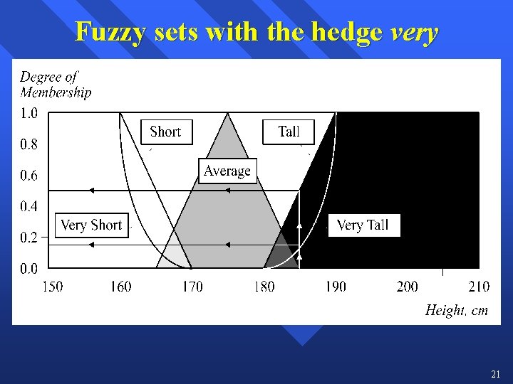 Fuzzy sets with the hedge very 21 