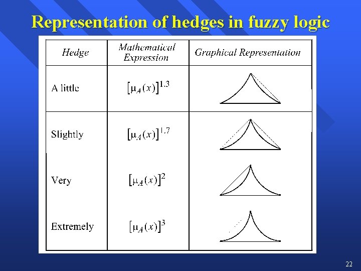 Representation of hedges in fuzzy logic 22 