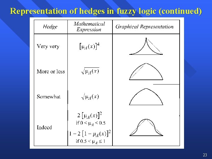 Representation of hedges in fuzzy logic (continued) 23 