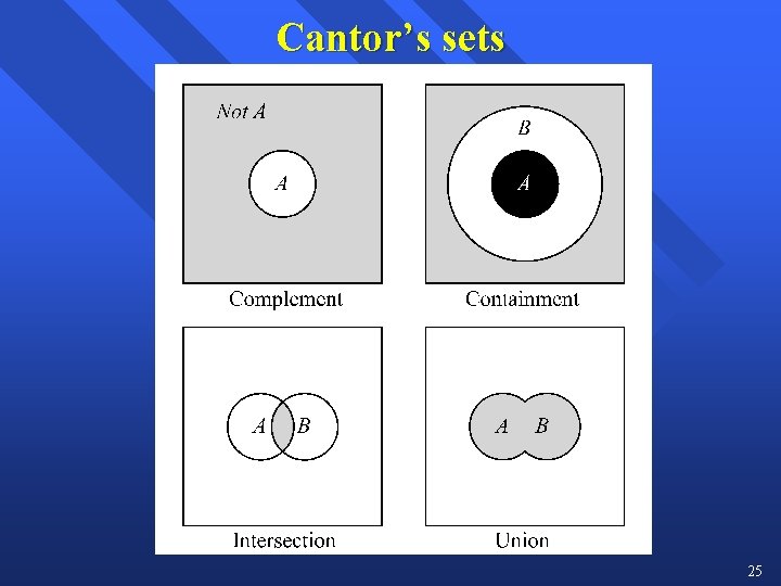 Cantor’s sets 25 