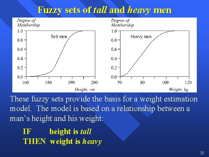 Fuzzy sets of tall and heavy men These fuzzy sets provide the basis for