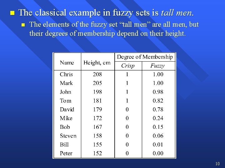 n The classical example in fuzzy sets is tall men. n The elements of