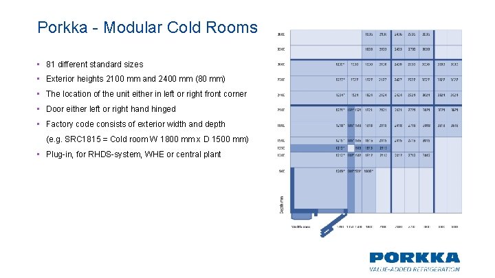 Porkka - Modular Cold Rooms • 81 different standard sizes • Exterior heights 2100 Porkka - Modular Cold Rooms • 81 different standard sizes • Exterior heights 2100