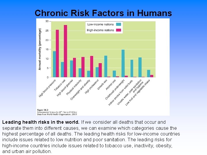 Chronic Risk Factors in Humans Leading health risks in the world. If we consider