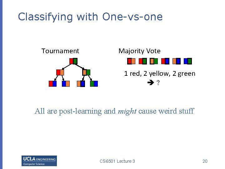 Classifying with One-vs-one Tournament Majority Vote 1 red, 2 yellow, 2 green ? All