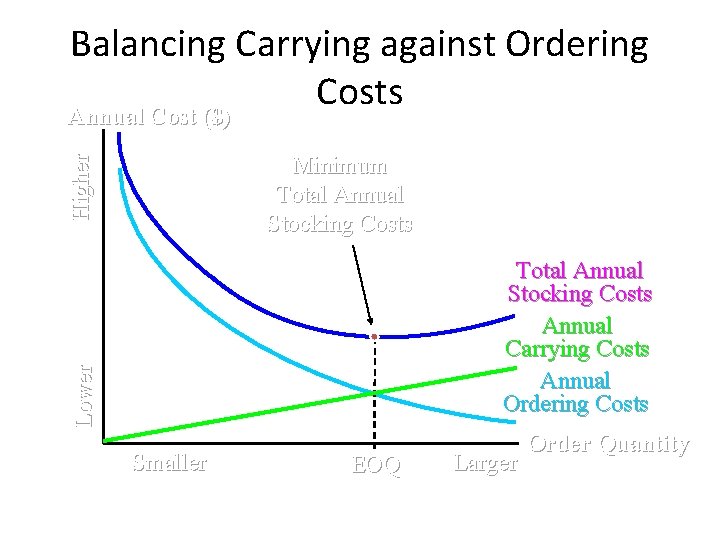 Balancing Carrying against Ordering Costs Annual Cost ($) Higher Minimum Total Annual Stocking Costs