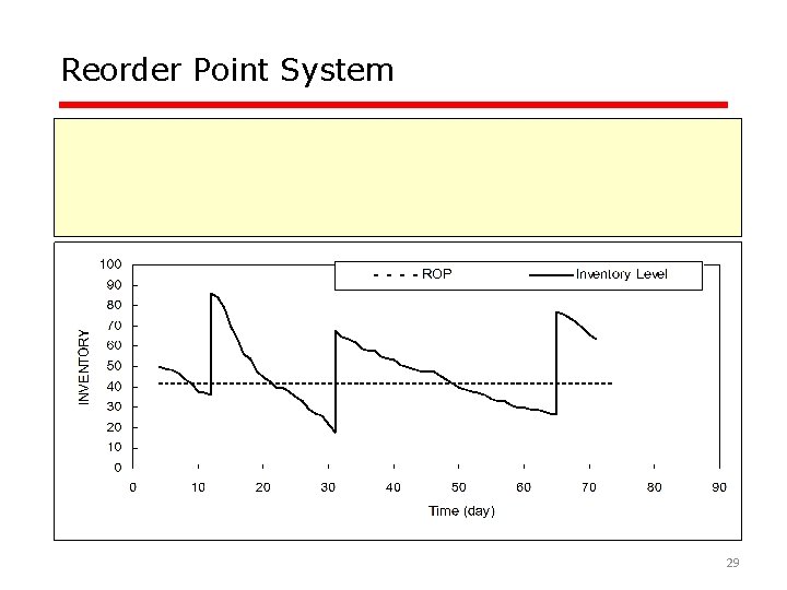 Reorder Point System Order amount Q when inventory falls to level ROP. • Constant