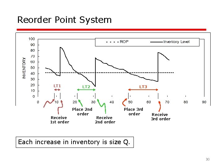 Reorder Point System LT 1 LT 2 Place 2 nd Place 1 st order