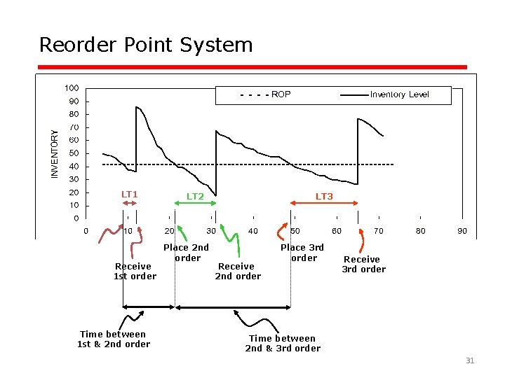 Reorder Point System LT 1 LT 2 LT 3 Place 2 nd Place 1