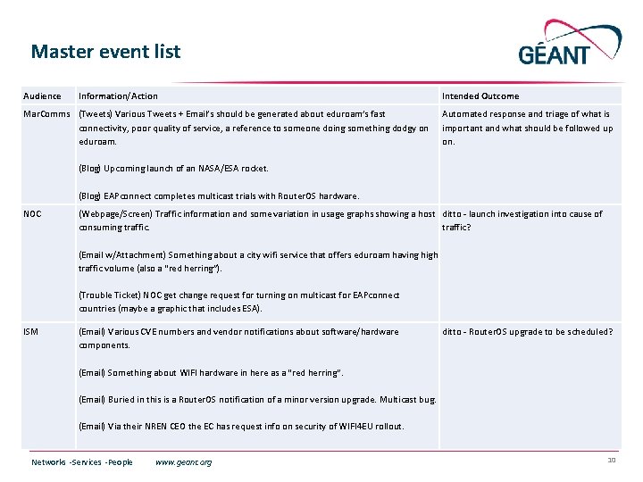 Master event list Audience Information/Action Mar. Comms (Tweets) Various Tweets + Email’s should be