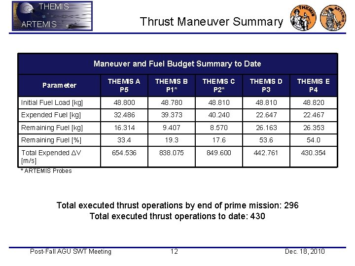 THEMIS Thrust Maneuver Summary ARTEMIS Maneuver and Fuel Budget Summary to Date THEMIS A