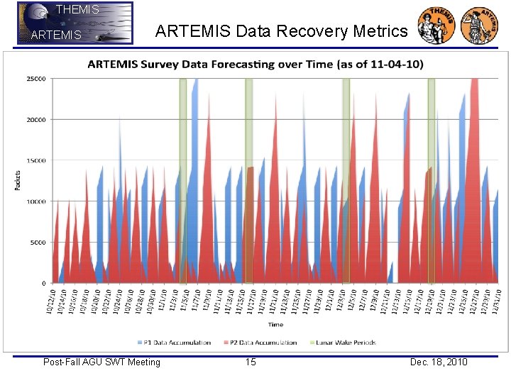 THEMIS ARTEMIS Data Recovery Metrics Post-Fall AGU SWT Meeting 15 Dec. 18, 2010 