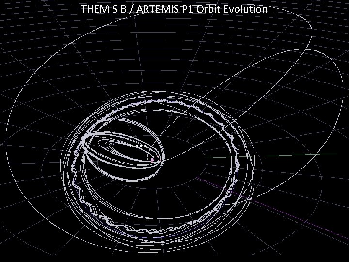 THEMIS B / ARTEMIS P 1 Orbit Evolution ARTEMIS Post-Fall AGU SWT Meeting 22