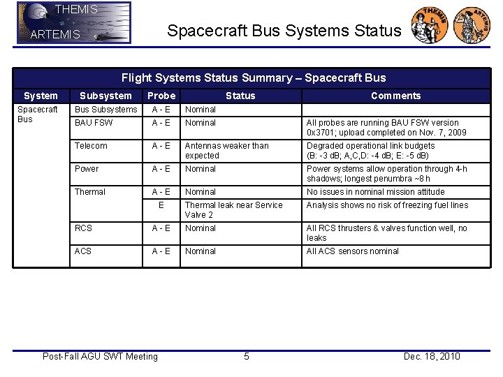 THEMIS Spacecraft Bus Systems Status ARTEMIS Flight Systems Status Summary – Spacecraft Bus System