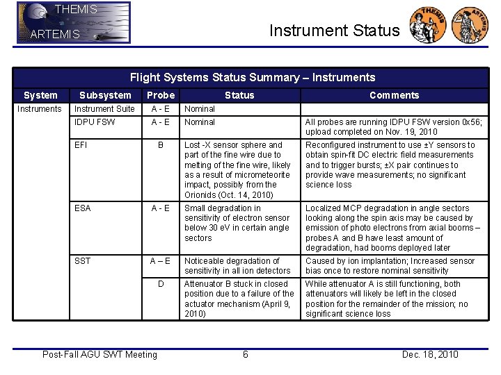 THEMIS Instrument Status ARTEMIS Flight Systems Status Summary – Instruments System Subsystem Probe Status