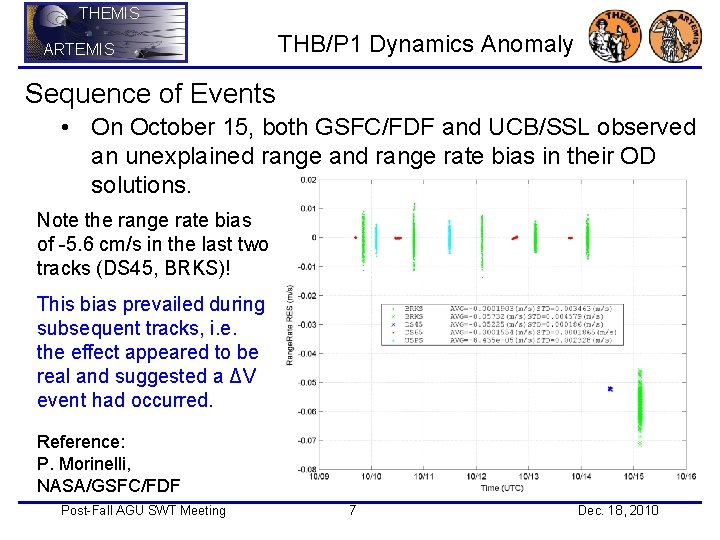 THEMIS ARTEMIS THB/P 1 Dynamics Anomaly Sequence of Events • On October 15, both