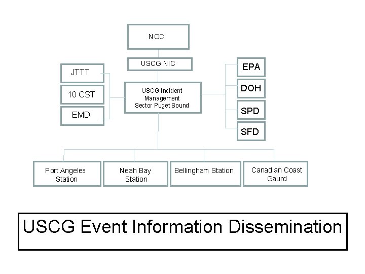 NOC USCG NIC JTTT 10 CST USCG Incident Management Sector Puget Sound EMD EPA