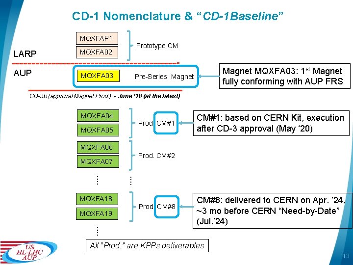 CD-1 Nomenclature & “CD-1 Baseline” MQXFAP 1 LARP MQXFA 02 AUP MQXFA 03 Prototype