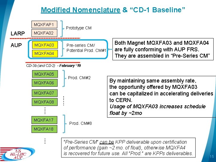 Modified Nomenclature & “CD-1 Baseline” MQXFAP 1 LARP MQXFA 02 AUP MQXFA 03 Prototype
