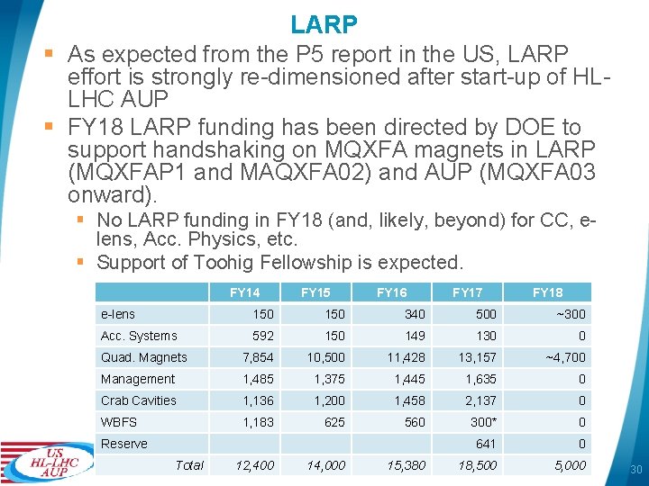 LARP § As expected from the P 5 report in the US, LARP effort