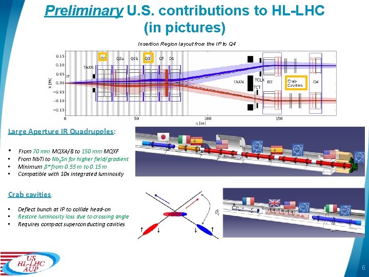 Preliminary U. S. contributions to HL-LHC (in pictures) Insertion Region layout from the IP